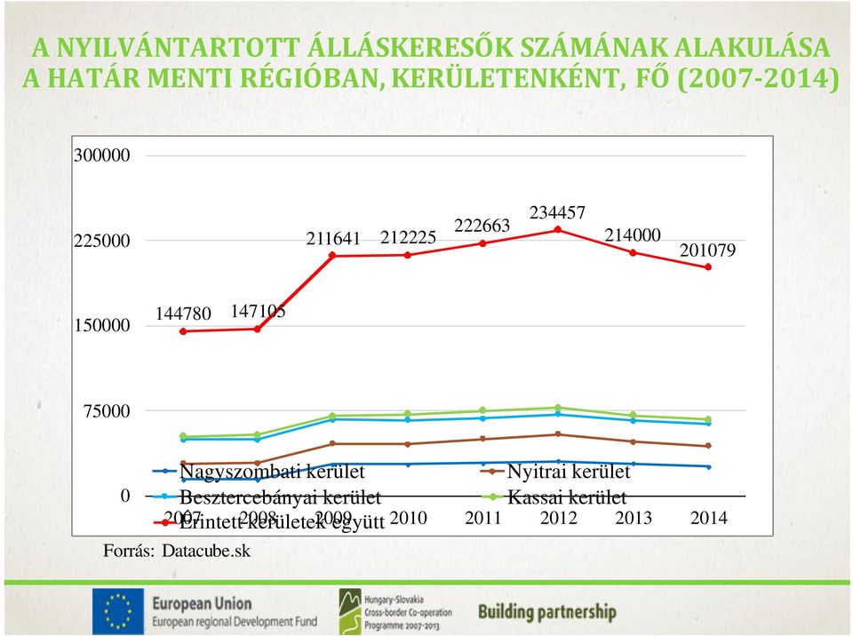 147105 75000 Nagyszombati kerület Nyitrai kerület 0 Besztercebányai kerület Kassai