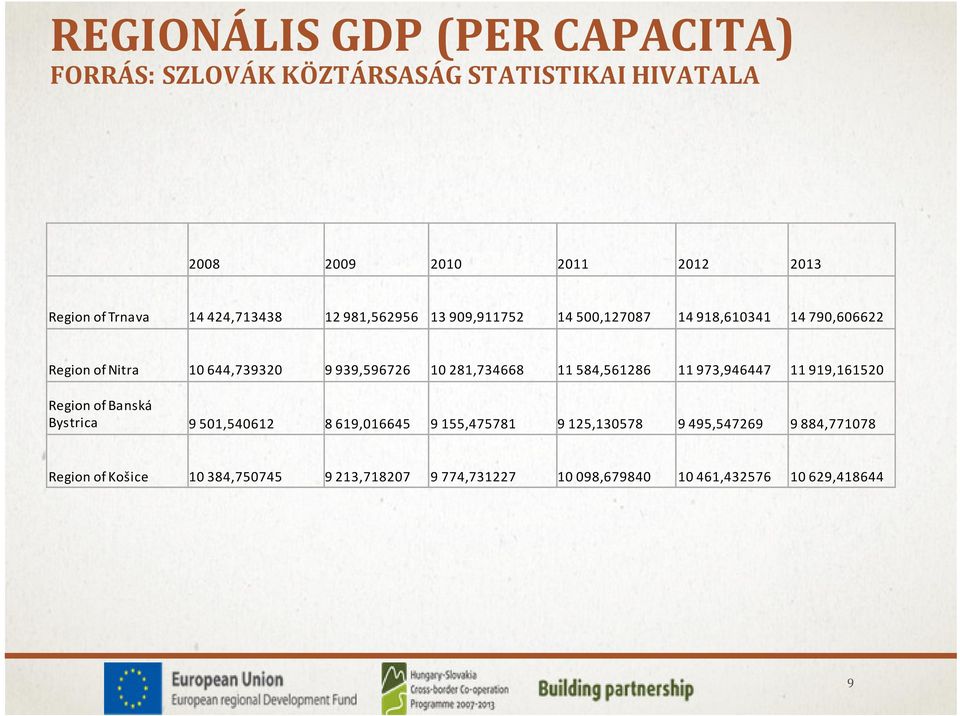 10 281,734668 11 584,561286 11 973,946447 11 919,161520 Region of Banská Bystrica 9501,540612 8619,016645 9155,475781