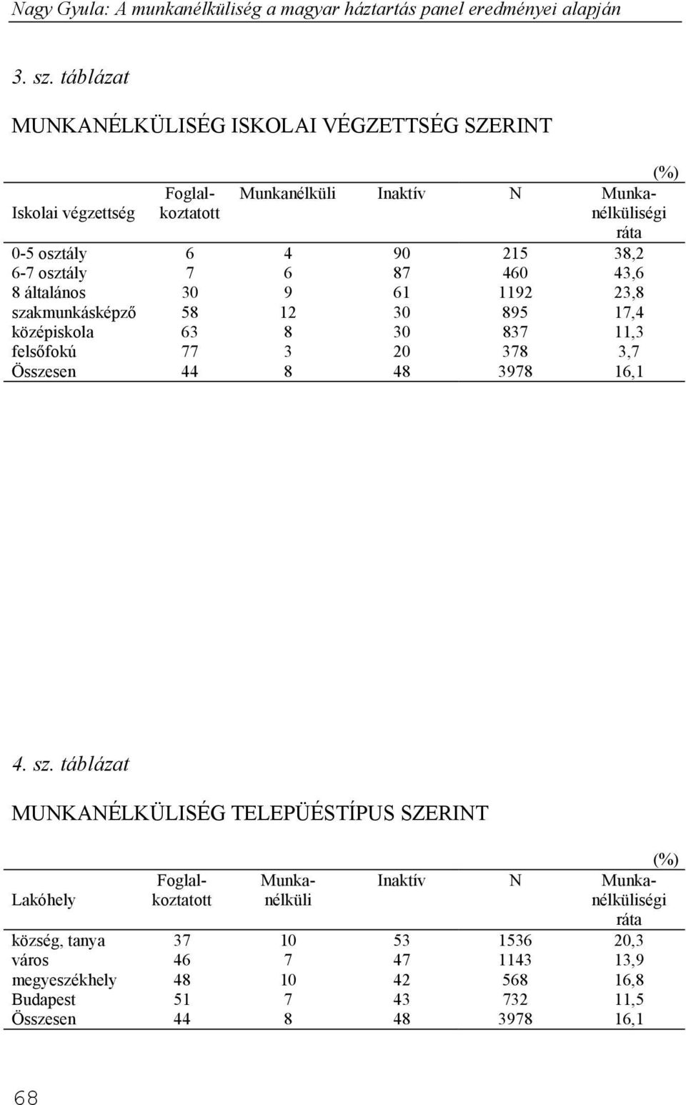 215 38,2 6-7 osztály 7 6 87 460 43,6 8 általános 30 9 61 1192 23,8 szakmunkásképző 58 12 30 895 17,4 középiskola 63 8 30 837 11,3 felsőfokú 77 3 20 378