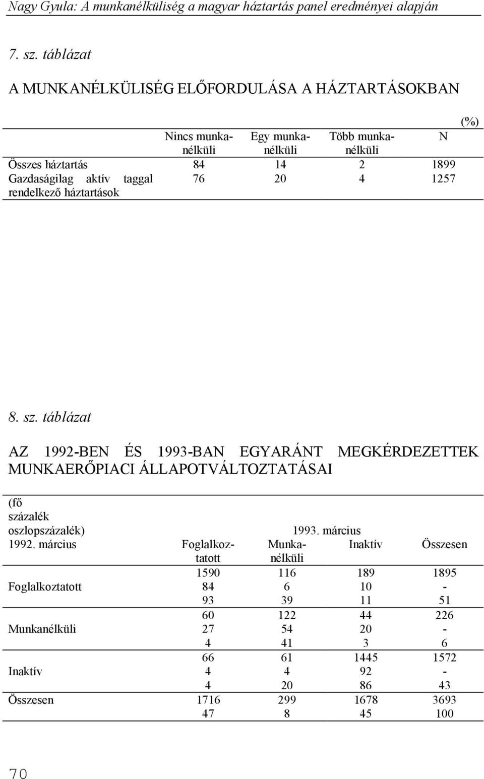 Gazdaságilag aktív taggal 76 20 4 1257 rendelkező háztartások 8. sz.