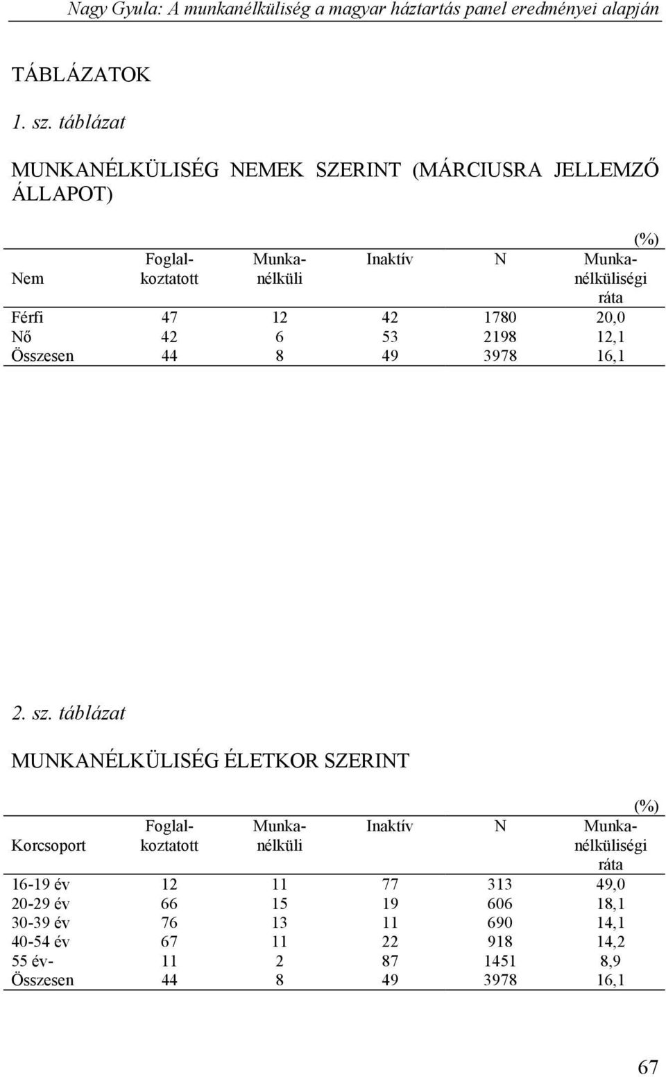 Munkanélküliségi ráta Férfi 47 12 42 1780 20,0 Nő 42 6 53 2198 12,1 Összesen 44 8 49 3978 16,1 2. sz.