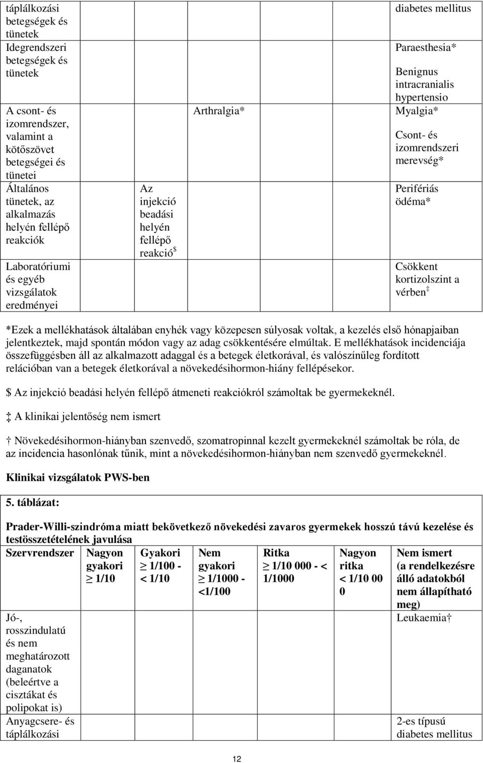 izomrendszeri merevség* Perifériás ödéma* Csökkent kortizolszint a vérben *Ezek a mellékhatások általában enyhék vagy közepesen súlyosak voltak, a kezelés első hónapjaiban jelentkeztek, majd spontán