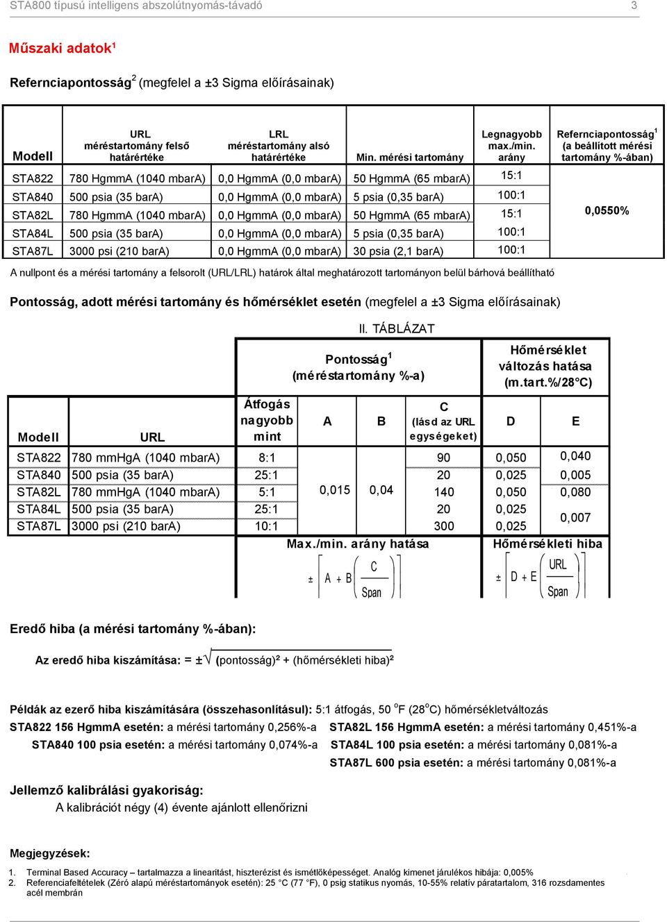 mérési tartmány STA822 780 HgmmA (1040 mbara) 0,0 HgmmA (0,0 mbara) 50 HgmmA (65 mbara) 15:1 STA840 500 psia (35 bara) 0,0 HgmmA (0,0 mbara) 5 psia (0,35 bara) 100:1 STA82L 780 HgmmA (1040 mbara) 0,0
