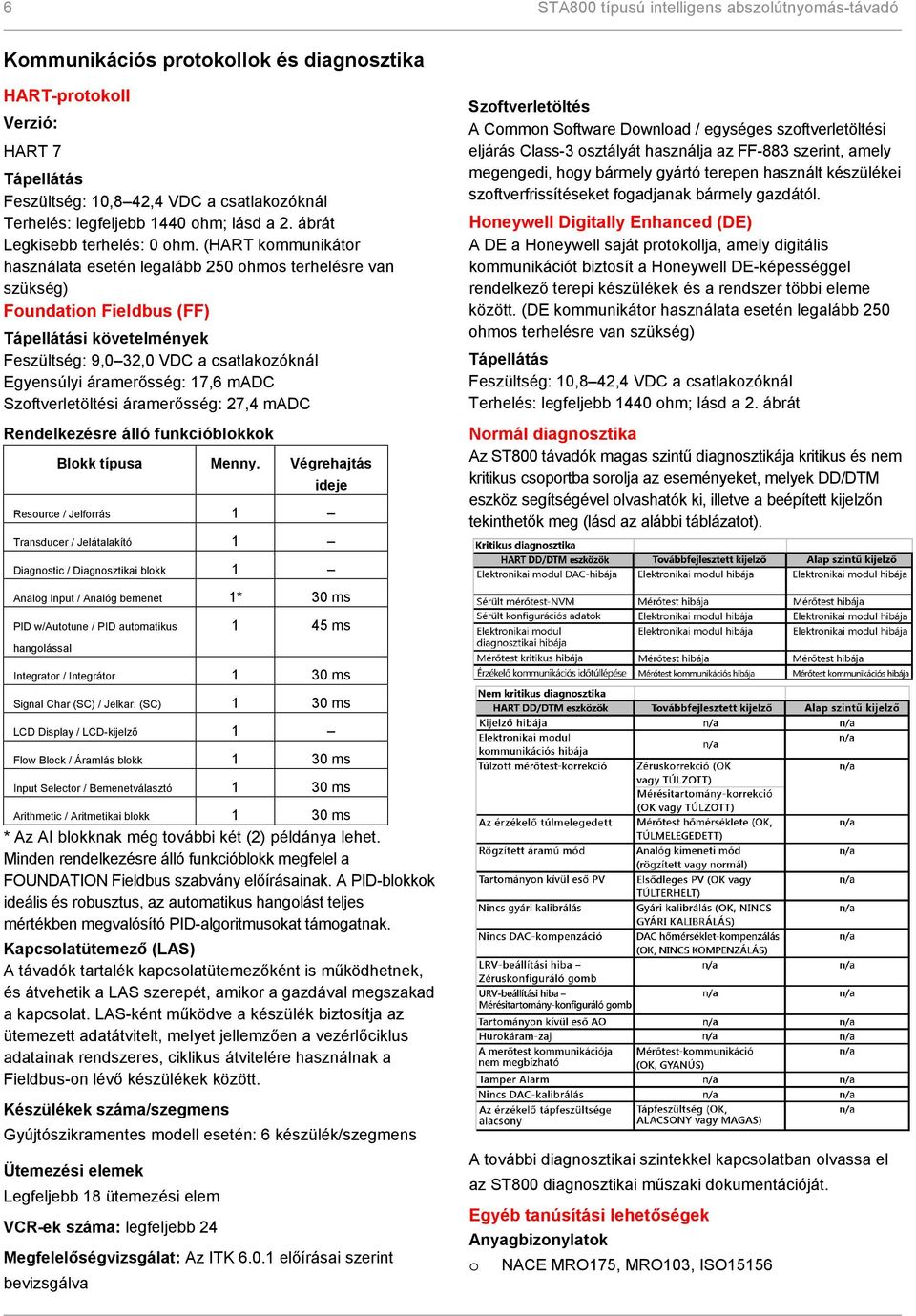 ( kmmunikátr használata esetén legalább 250 hms terhelésre van szükség) Fundatin (FF) Tápellátási követelmények Feszültség: 9,0 32,0 VDC a csatlakzóknál Egyensúlyi áramerősség: 17,6 madc