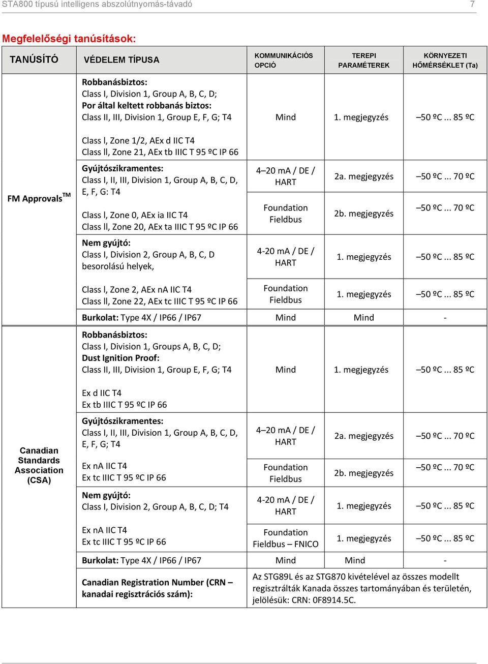 Gyújtószikramentes: Class I, II, III, Divisin 1, Grup A, B, C, D, E, F, G: T4 Class l, Zne 0, AEx ia IIC T4 Class ll, Zne 20, AEx ta IIIC T 95 ºC IP 66 Fundatin 2a. megjegyzés 50 ºC... 70 ºC 2b.