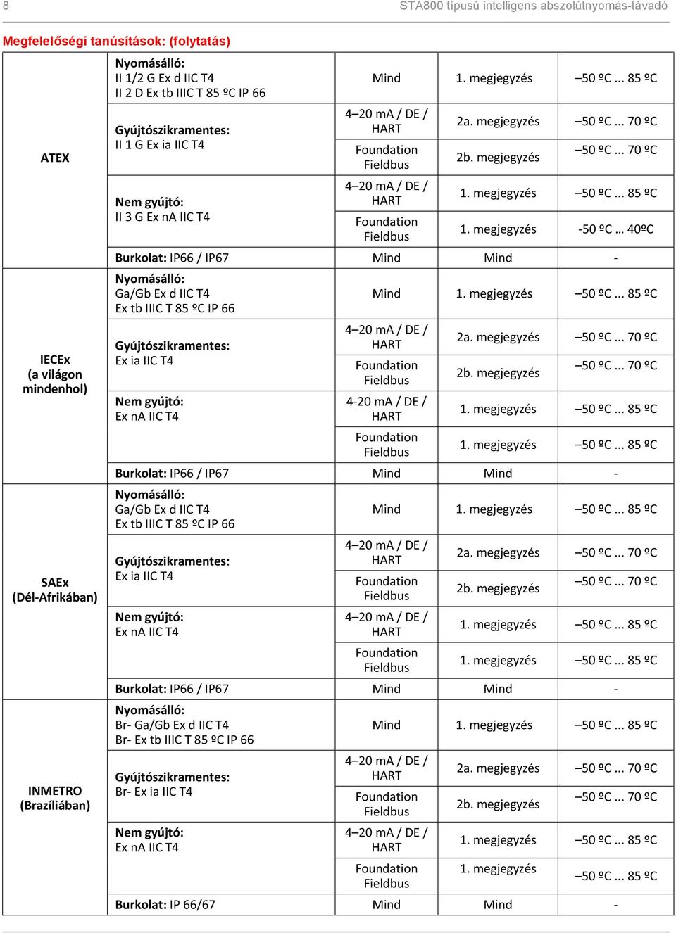megjegyzés -50 ºC 40ºC Burklat: IP66 / IP67 Mind Mind - Nymásálló: Ga/Gb Ex d IIC T4 Ex tb IIIC T 85 ºC IP 66 Gyújtószikramentes: Ex ia IIC T4 Nem gyújtó: Ex na IIC T4 Mind Fundatin 4-20 ma / DE /