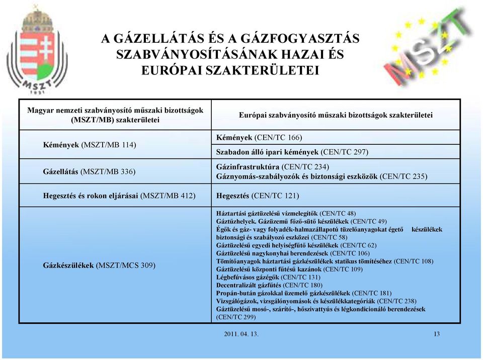 (CEN/TC 235) Hegesztés és rokon eljárásai (MSZT/MB 412) Hegesztés (CEN/TC 121) Gázkészülékek (MSZT/MCS 309) Háztartási gáztüzelésű vízmelegítők (CEN/TC 48) Gáztűzhelyek.