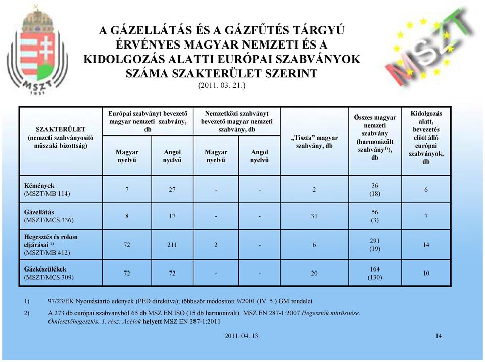 Összes magyar nemzeti szabvány (harmonizált szabvány 1) ), db Kidolgozás alatt, bevezetés előtt álló európai szabványok, db Kémények (MSZT/MB 114) 7 27 - - 2 36 (18) 6 Gázellátás (MSZT/MCS 336) 8 17