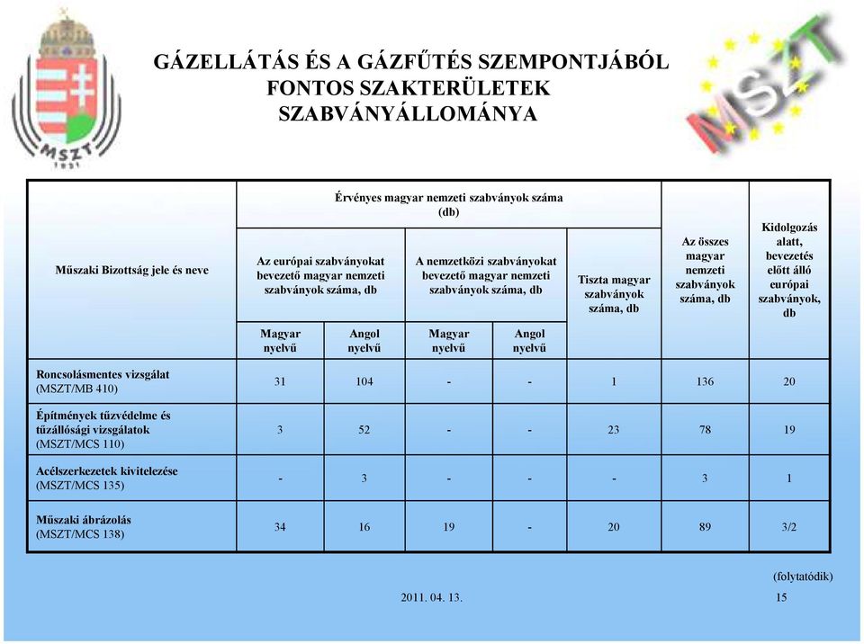 szabványok száma, db Kidolgozás alatt, bevezetés előtt álló európai szabványok, db Roncsolásmentes vizsgálat (MSZT/MB 410) Építmények tűzvédelme és tűzállósági vizsgálatok