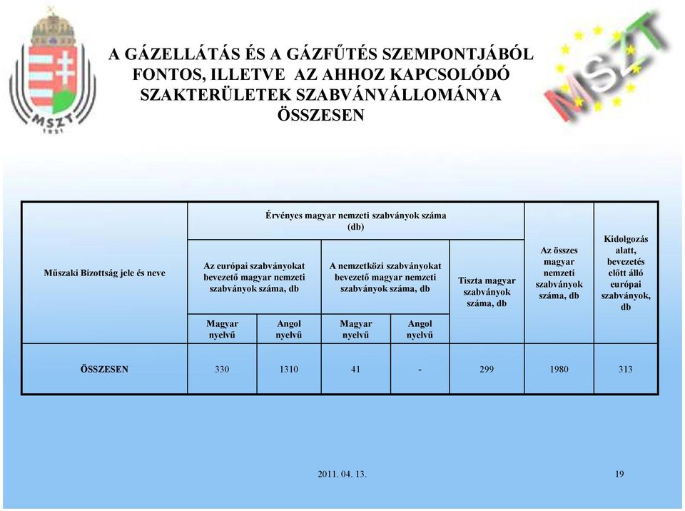 száma (db) A nemzetközi szabványokat bevezető magyar nemzeti szabványok száma, db Tiszta magyar szabványok száma, db Az összes