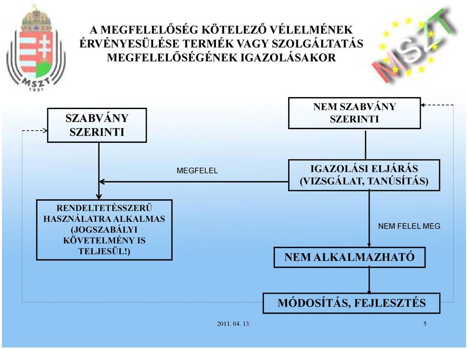 IGAZOLÁSI ELJÁRÁS (VIZSGÁLAT, TANÚSÍTÁS) RENDELTETÉSSZERŰ HASZNÁLATRA ALKALMAS