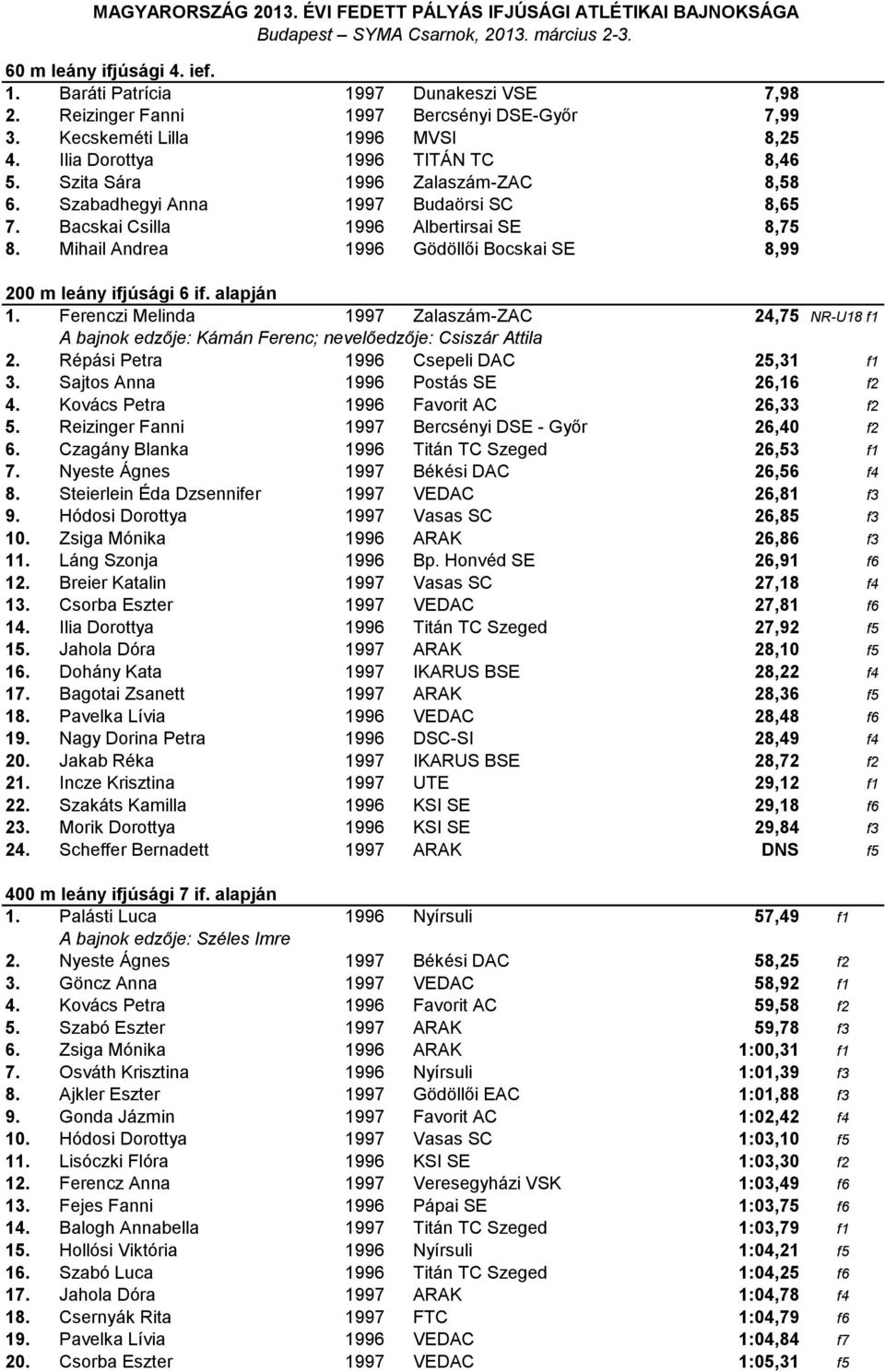 alapján 1. Ferenczi Melinda 1997 Zalaszám-ZAC 24,75 NR-U18 f1 A bajnok edzője: Kámán Ferenc; nevelőedzője: Csiszár Attila 2. Répási Petra 1996 Csepeli DAC 25,31 f1 3.