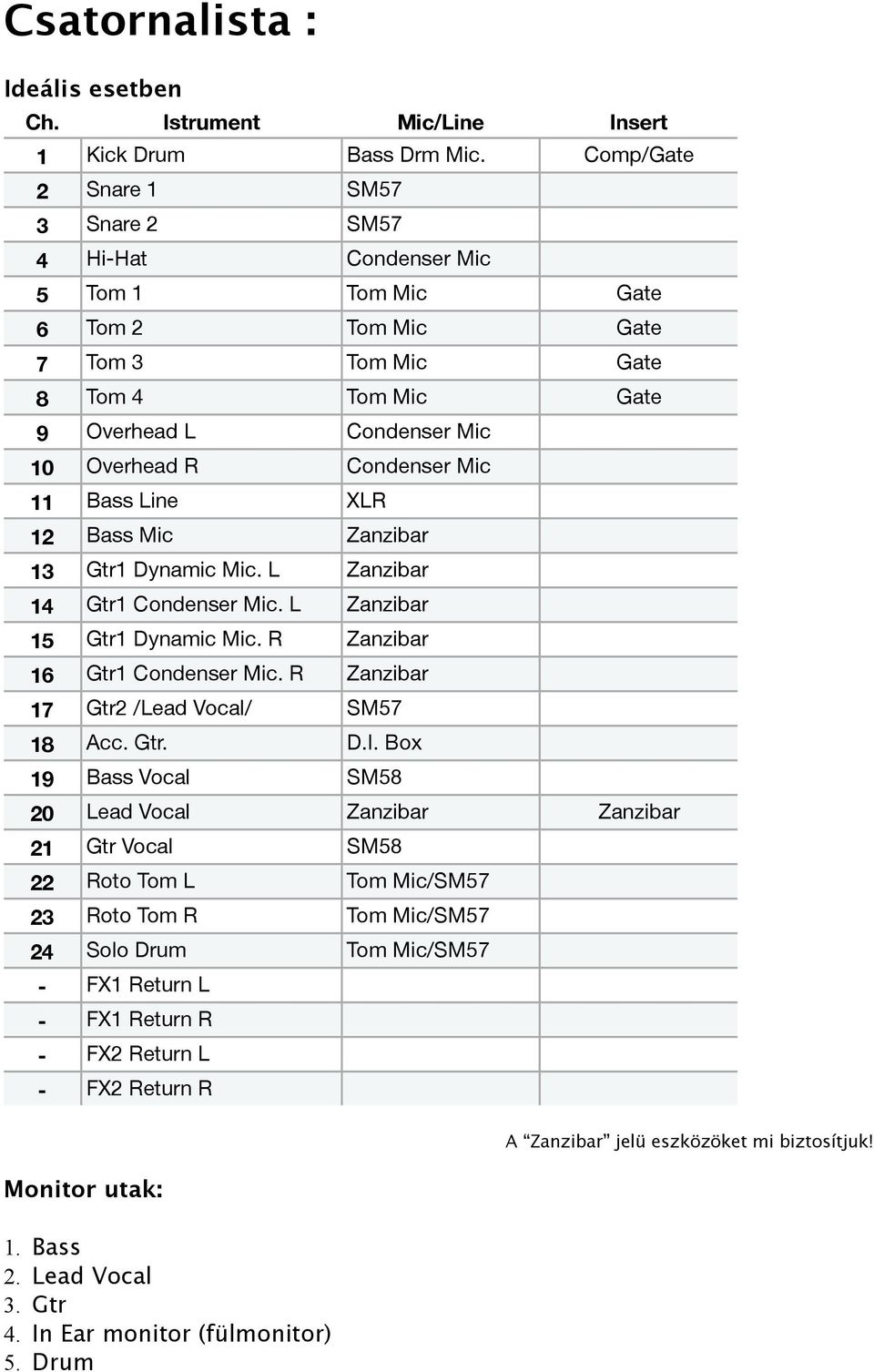 Mic 11 Bass Line XLR 12 Bass Mic Zanzibar 13 Gtr1 Dynamic Mic. L Zanzibar 14 Gtr1 Condenser Mic. L Zanzibar 15 Gtr1 Dynamic Mic. R Zanzibar 16 Gtr1 Condenser Mic.