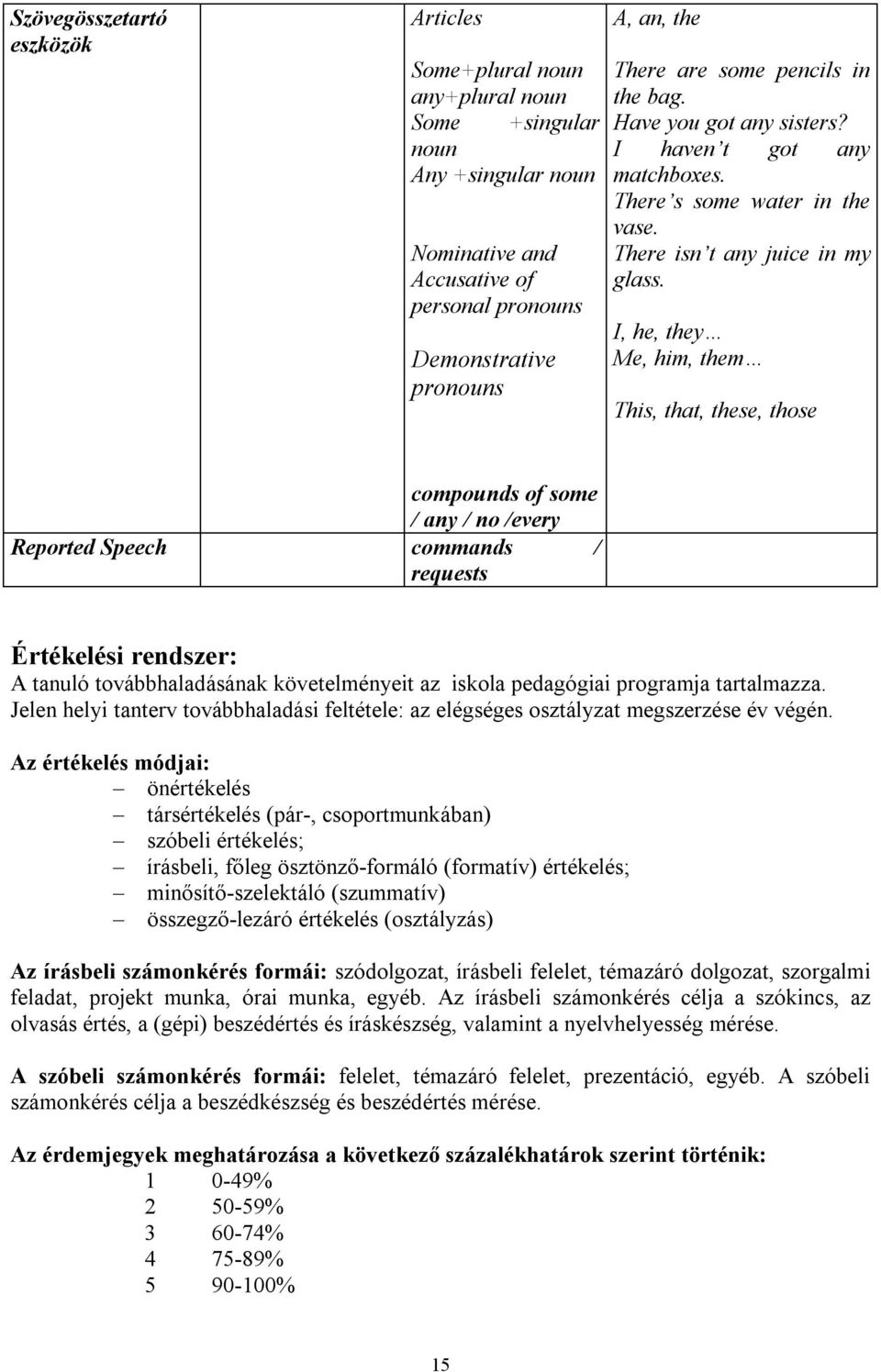 I, he, they Me, him, them This, that, these, those compounds of some / any / no /every Reported Speech commands / requests Értékelési rendszer: A tanuló továbbhaladásának követelményeit az iskola