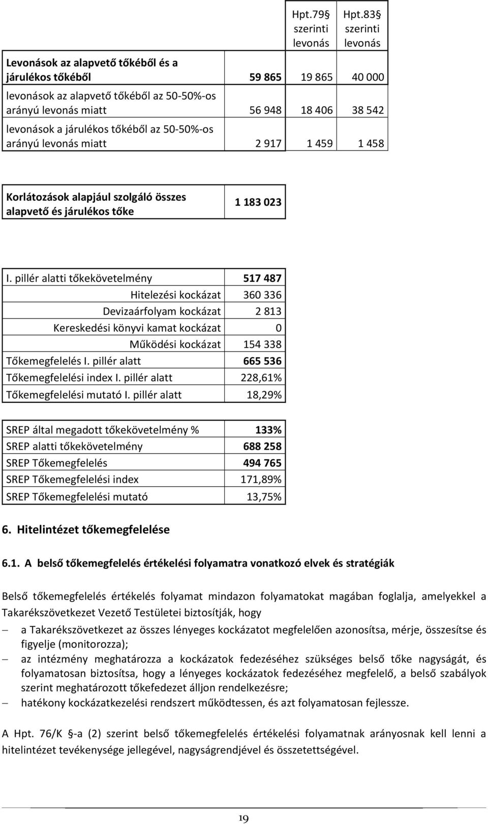 járulékos tőkéből az 50-50%-os arányú levonás miatt 2 917 1 459 1 458 Korlátozások alapjául szolgáló összes alapvető és járulékos tőke 1 183 023 I.