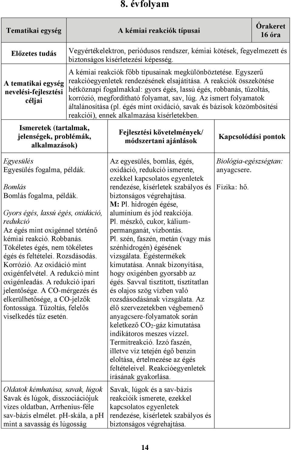 Egyszerű reakcióegyenletek rendezésének elsajátítása. A reakciók összekötése hétköznapi fogalmakkal: gyors égés, lassú égés, robbanás, tűzoltás, korrózió, megfordítható folyamat, sav, lúg.