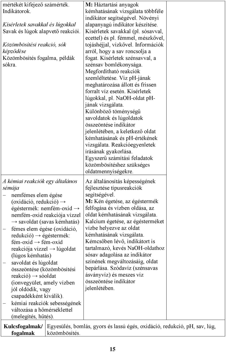 égéstermék: fém-oxid fém-oxid reakciója vízzel lúgoldat (lúgos kémhatás) savoldat és lúgoldat összeöntése (közömbösítési reakció) sóoldat (ionvegyület, amely vízben jól oldódik, vagy csapadékként
