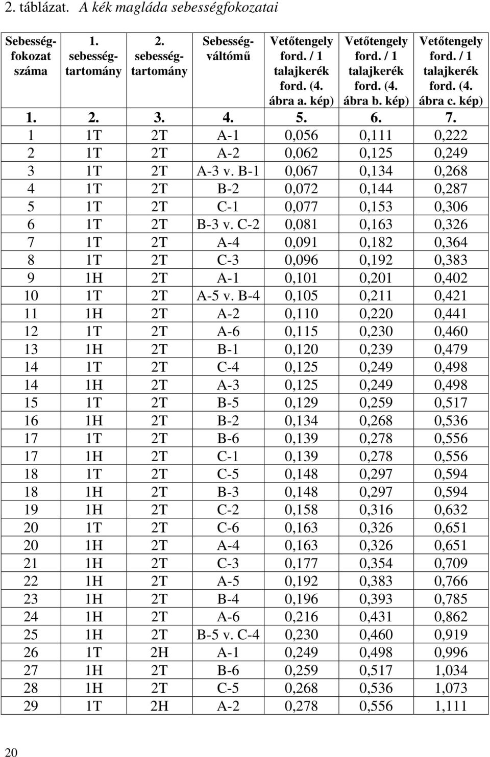B-1 0,067 0,134 0,268 4 1T 2T B-2 0,072 0,144 0,287 5 1T 2T C-1 0,077 0,153 0,306 6 1T 2T B-3 v.