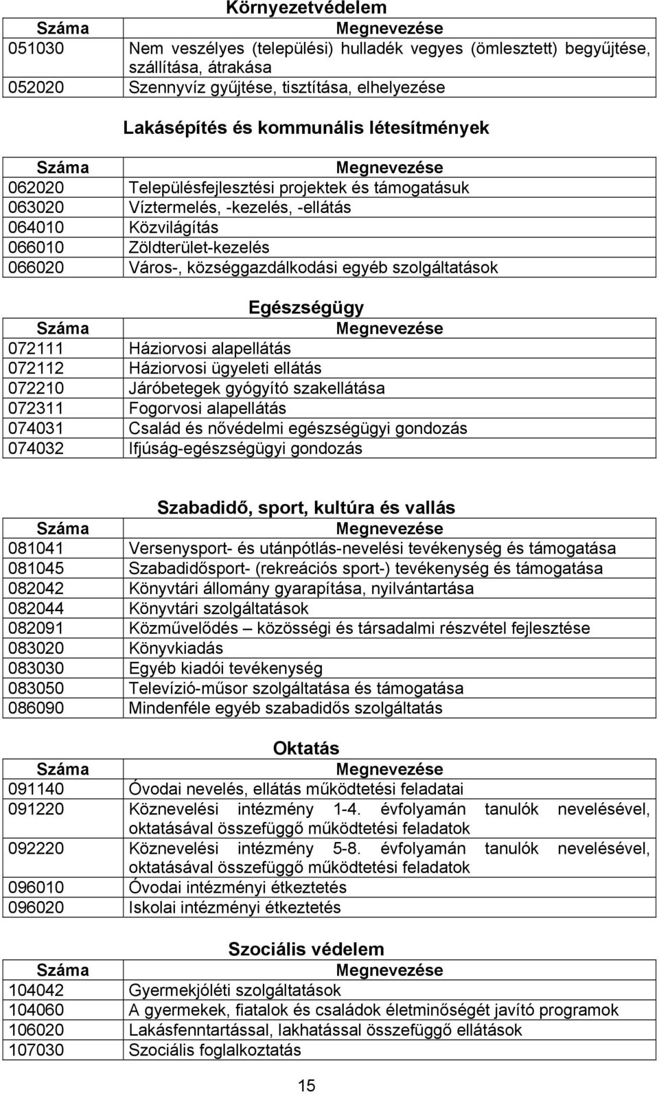 községgazdálkodási egyéb szolgáltatások Egészségügy Száma Megnevezése 072111 Háziorvosi alapellátás 072112 Háziorvosi ügyeleti ellátás 072210 Járóbetegek gyógyító szakellátása 072311 Fogorvosi