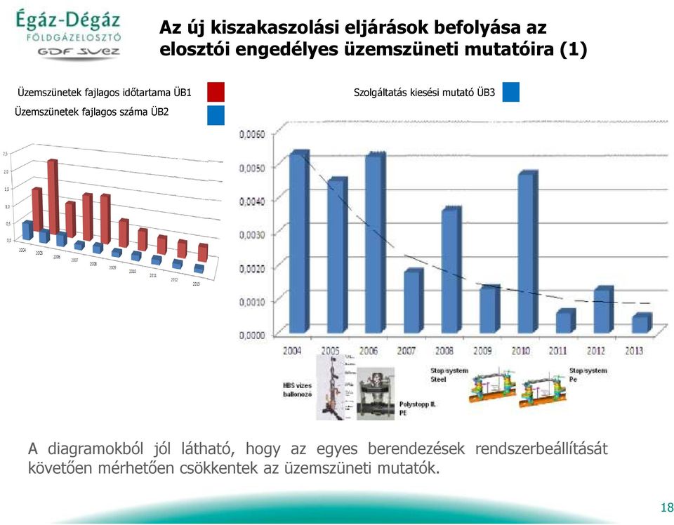 ÜB3 Üzemszünetek fajlagos száma ÜB2 A diagramokból jól látható, hogy az egyes