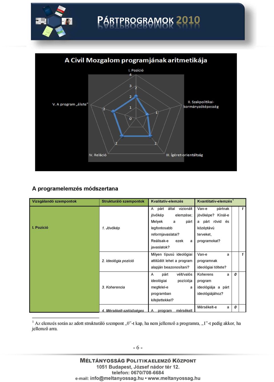Ideológia pozíció attitűdöt lehet a program programnak alapján beazonosítani? ideológiai töltete? A párt vélt/valós Koherens a 0 ideológiai pozíciója program 3.