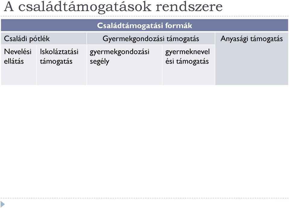 Anyasági támogatás Nevelési ellátás Iskoláztatási