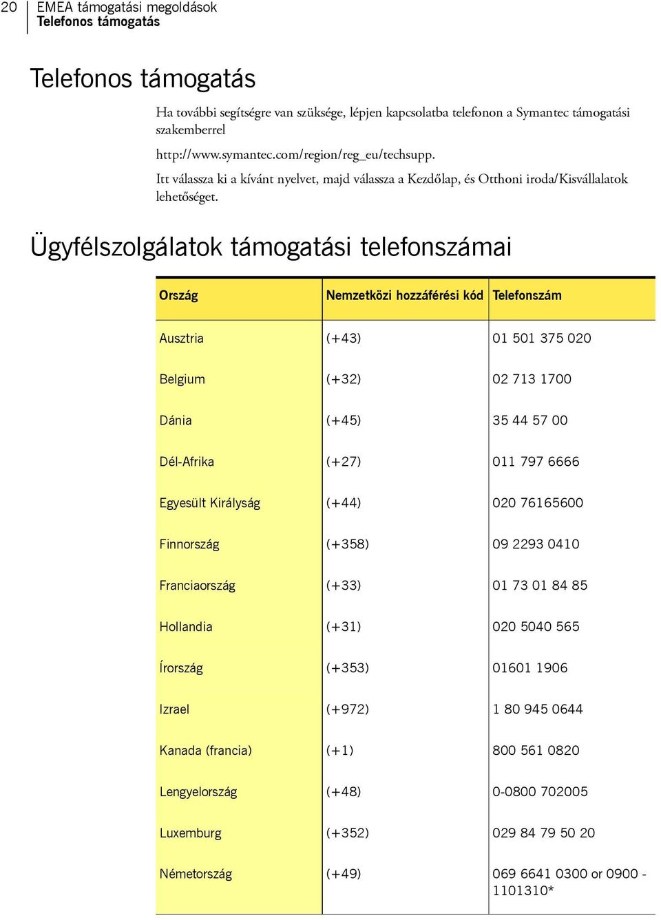 Ügyfélszolgálatok támogatási telefonszámai Ország Nemzetközi hozzáférési kód Telefonszám Ausztria (+43) 01 501 375 020 Belgium (+32) 02 713 1700 Dánia (+45) 35 44 57 00 Dél-Afrika (+27) 011 797 6666