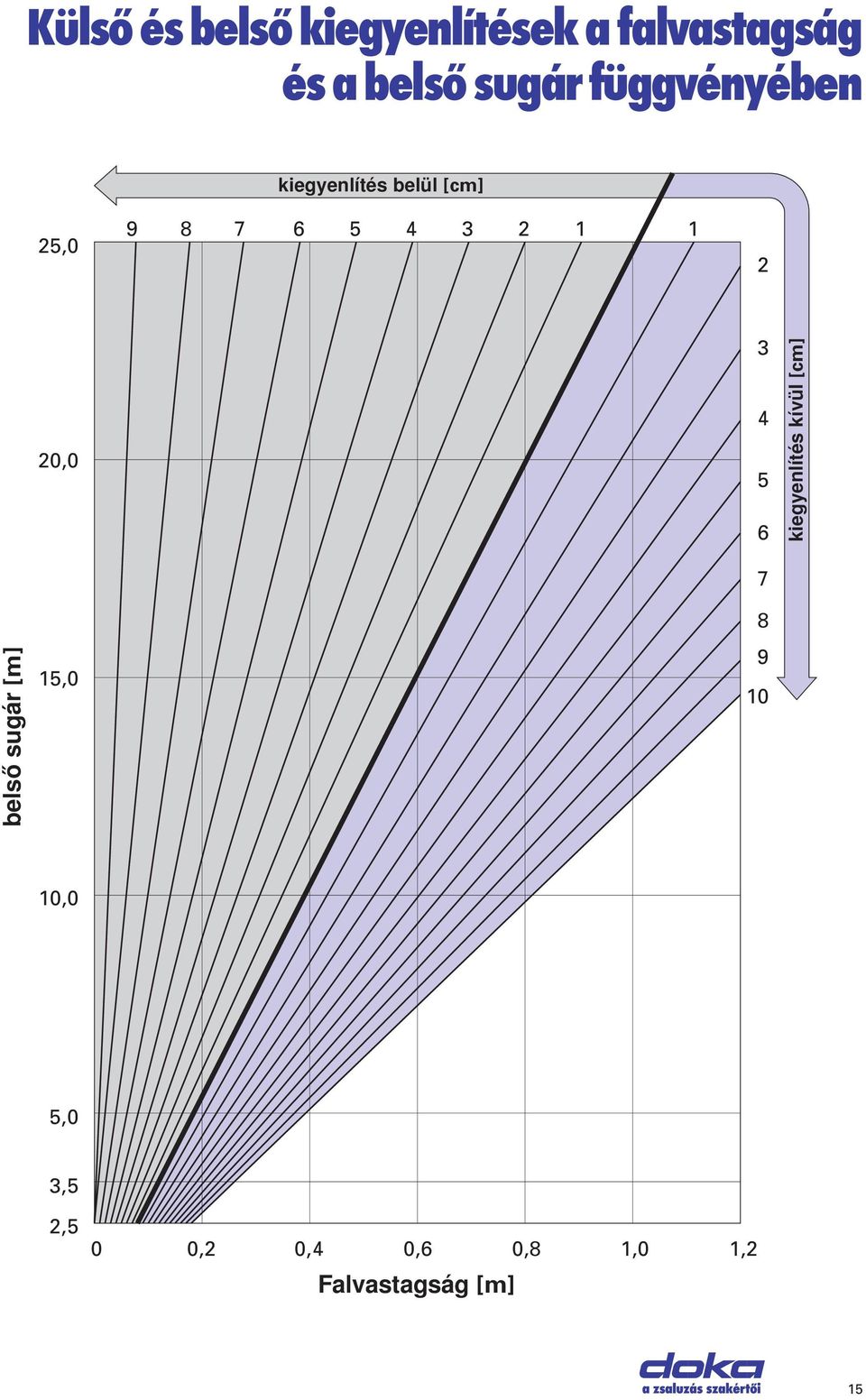 20,0 3 4 5 6 7 kiegyenlítés kívül [cm] belső sugár [m] 15,0 8 9