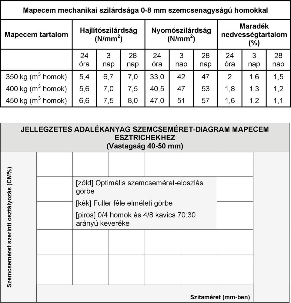 homok) 6,6 7,5 8,0 47,0 51 57 1,6 1,2 1,1 28 JELLEGZETES ADALÉKANYAG SZEMCSEMÉRET-DIAGRAM MAPECEM ESZTRICHEKHEZ (Vastagság 40-50 mm) Szemcseméret szerinti