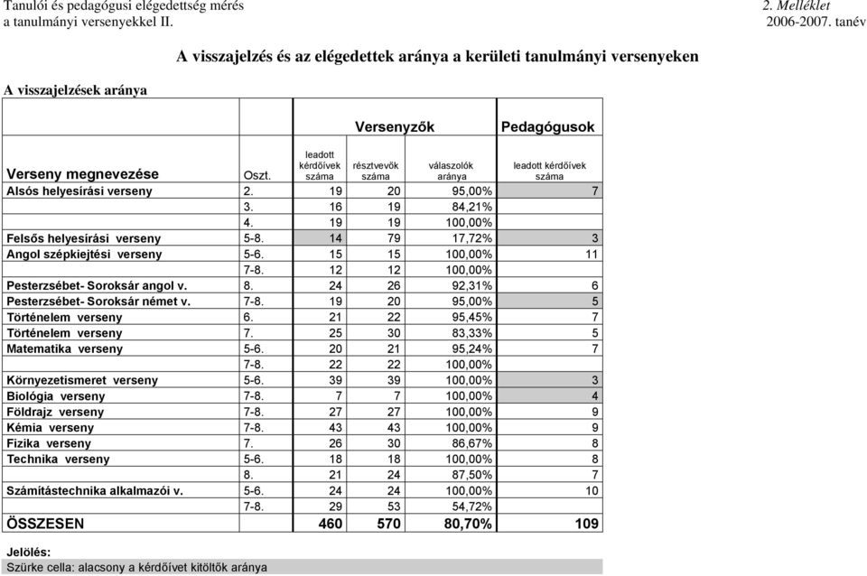 kérdőívek száma Verseny megnevezése Oszt. Alsós helyesírási verseny. 9 0 9,00 7. 6 9 8,. 9 9 00,00 Felsős helyesírási verseny -8. 79 7,7 Angol szépkiejtési verseny -6. 00,00 7-8.