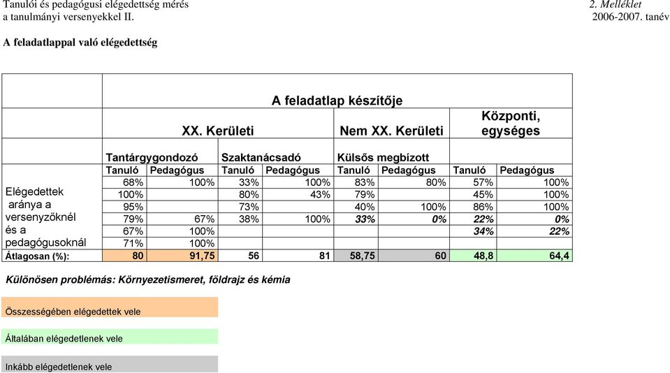 Kerületi Központi, egységes Elégedettek aránya a versenyzőknél és a Tantárgygondozó Szaktanácsadó Külsős megbízott Tanuló Pedagógus Tanuló Pedagógus Tanuló