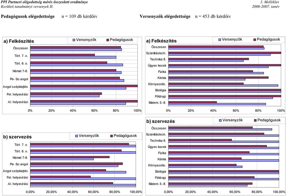 Tört. 6. o. Számítástech. Technika 8. Ügyes kezek Német 7-8. Fizika Pe- So angol Kémia Angol szépkiejtés Fel. helyesírási Környezetis. Biológia Földrajz Al. helyesírási Matem..-8. 0 0 0 60 80 00 0 0 0 60 80 00 b) szervezés Versenyzők Pedagógusok Összesen b) szervezés Tört.