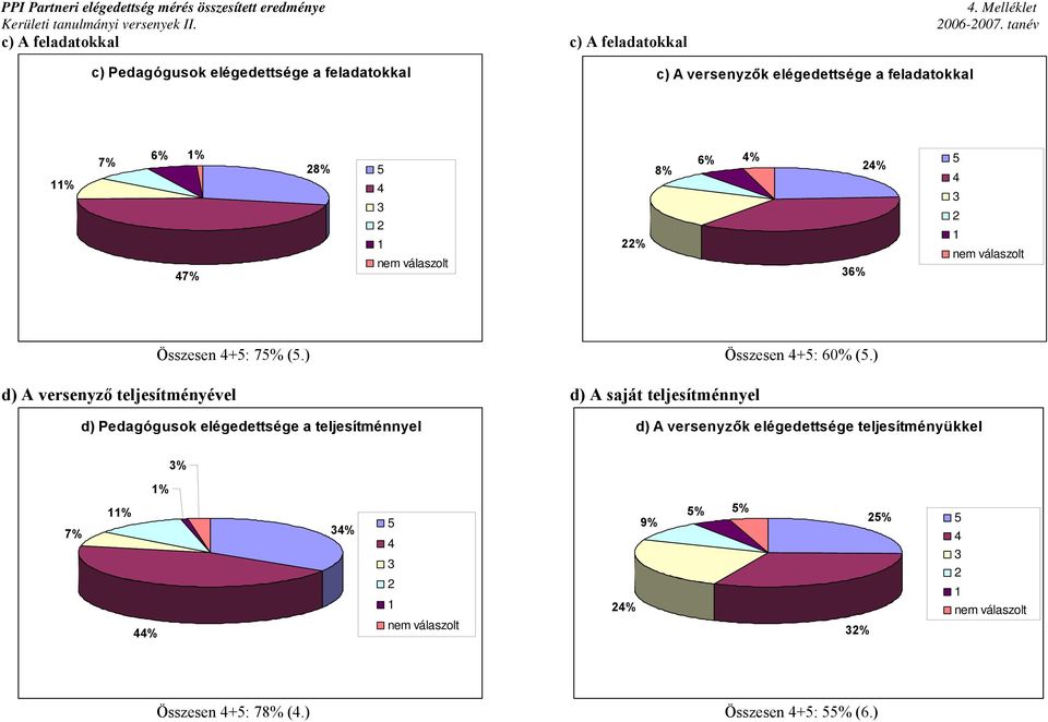 feladatokkal 7 6 7 8 8 6 6 Összesen +: 7 (.) Összesen +: 60 (.