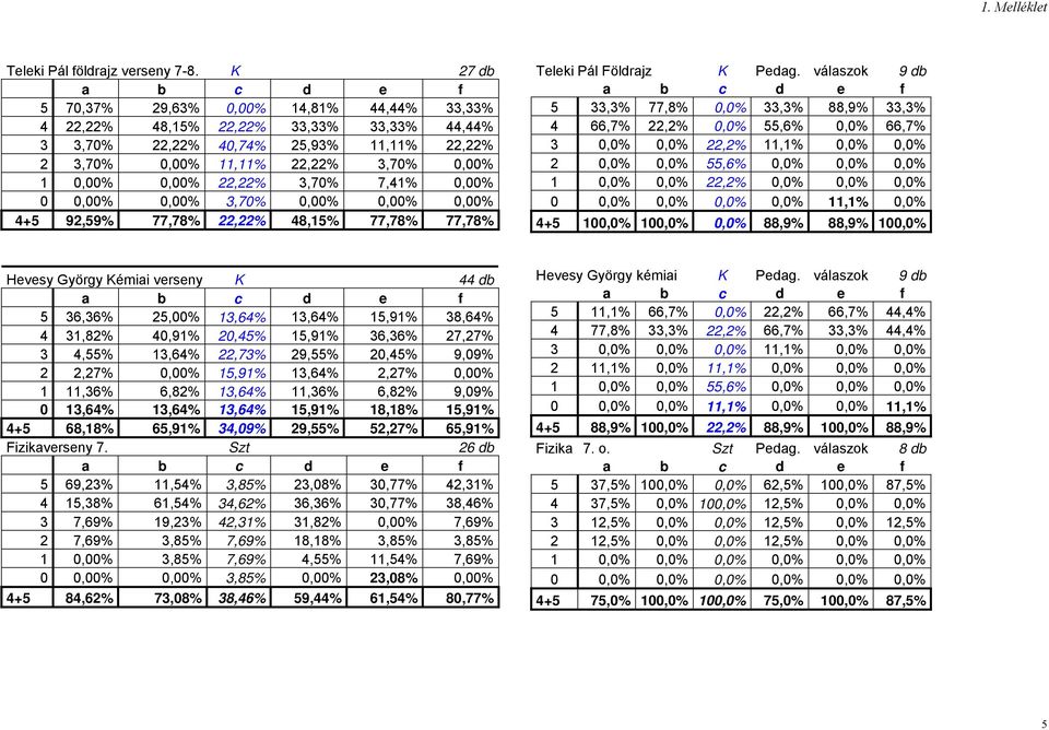 válaszok 9 db, 77,8 0,0, 88,9, 66,7, 0,0,6 0,0 66,7 0,0 0,0,, 0,0 0,0 0,0 0,0,6 0,0 0,0 0,0 0,0 0,0, 0,0 0,0 0,0 0 0,0 0,0 0,0 0,0, 0,0 + 00,0 00,0 0,0 88,9 88,9 00,0 Hevesy György Kémiai verseny K