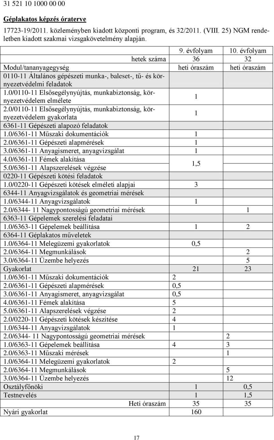 0/0110-11 Elsősegélynyújtás, munkabiztonság, környezetvédelem elmélete 1 2.0/0110-11 Elsősegélynyújtás, munkabiztonság, környezetvédelem a 1 6361-11 Gépészeti alapozó feladatok 1.