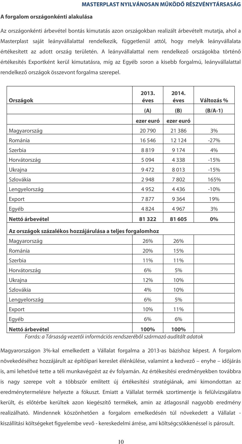 A leányvállalattal nem rendelkező országokba történő értékesítés Exportként kerül kimutatásra, míg az Egyéb soron a kisebb forgalmú, leányvállalattal rendelkező országok összevont forgalma szerepel.