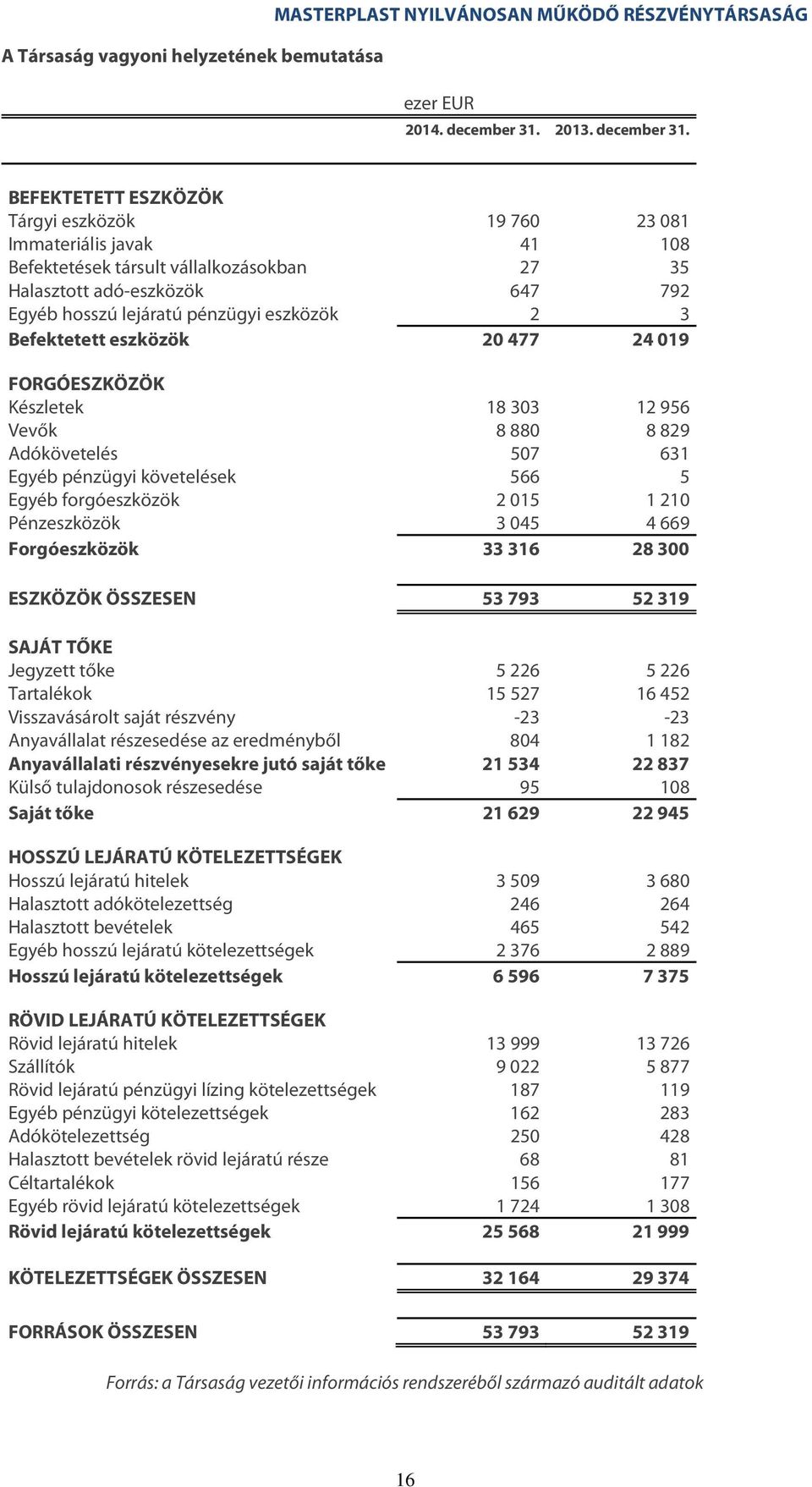 BEFEKTETETT ESZKÖZÖK Tárgyi eszközök 19 760 23 081 Immateriális javak 41 108 Befektetések társult vállalkozásokban 27 35 Halasztott adó-eszközök 647 792 Egyéb hosszú lejáratú pénzügyi eszközök 2 3