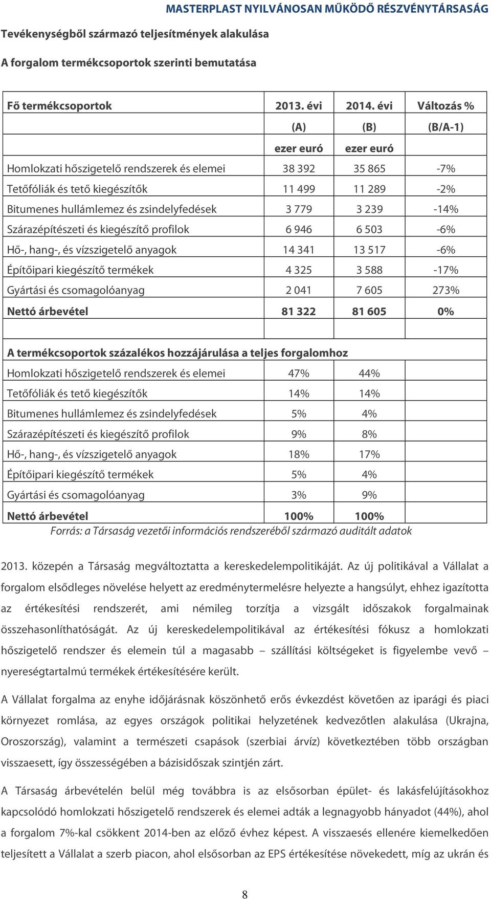 zsindelyfedések 3 779 3 239-14% Szárazépítészeti és kiegészítő profilok 6 946 6 503-6% Hő-, hang-, és vízszigetelő anyagok 14 341 13 517-6% Építőipari kiegészítő termékek 4 325 3 588-17% Gyártási és