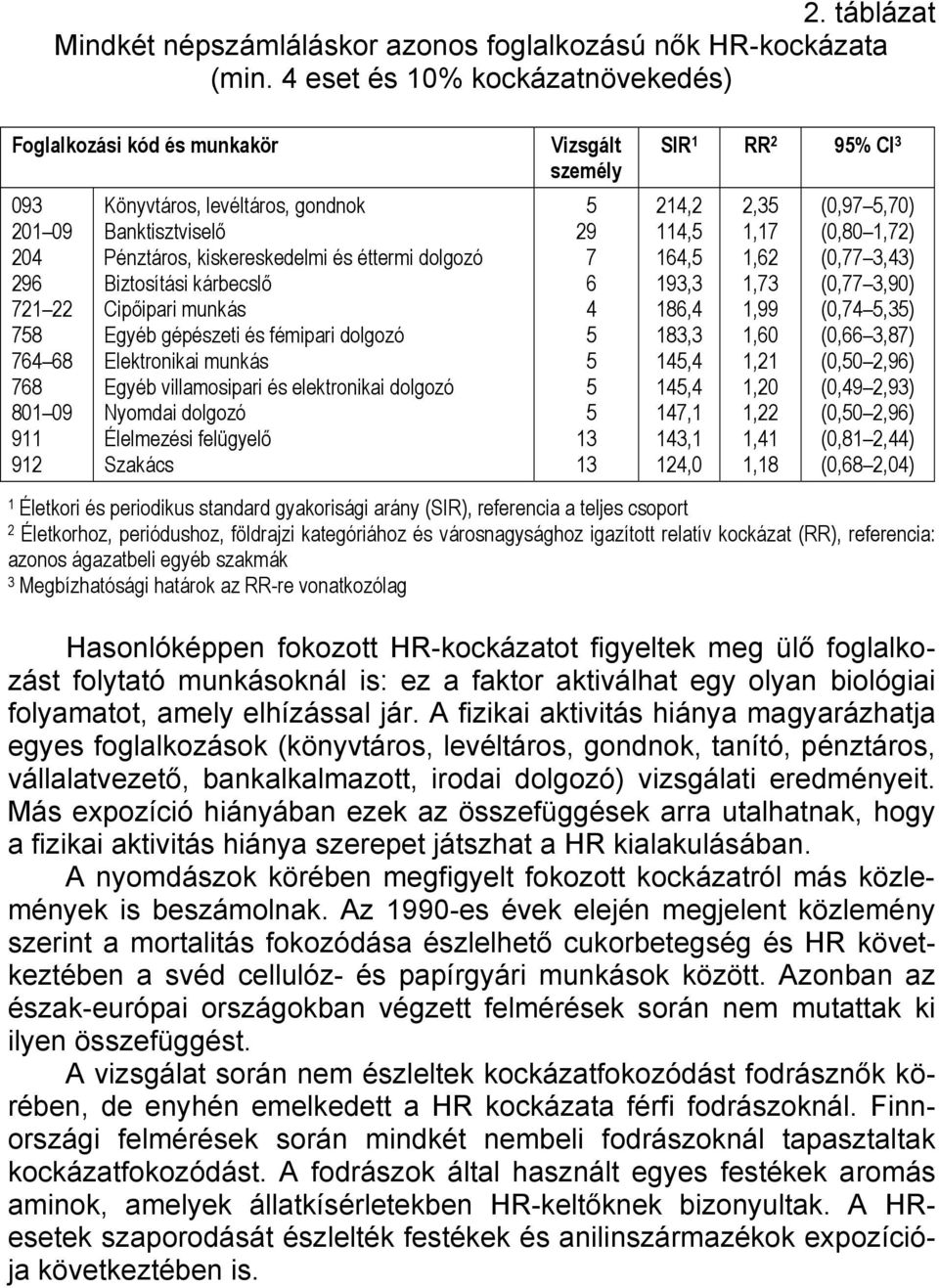 dolgozó Biztosítási kárbecslő Cipőipari munkás Egyéb gépészeti és fémipari dolgozó Elektronikai munkás Egyéb villamosipari és elektronikai dolgozó Nyomdai dolgozó Élelmezési felügyelő Szakács