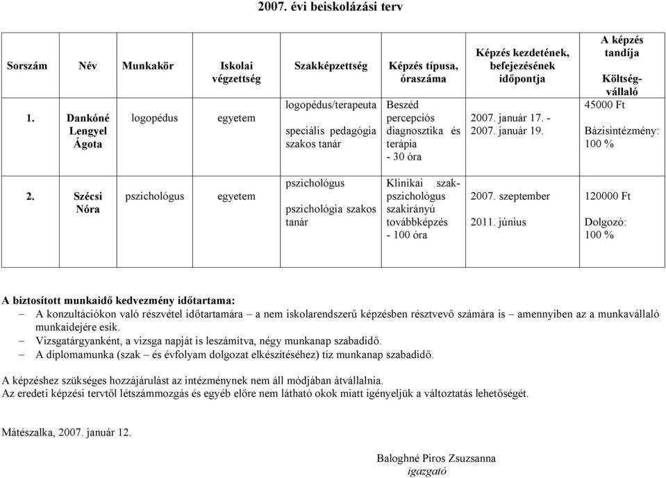 45000 Ft Bázisintézmény: 2. Szécsi Nóra egyetem pszichológia szakos tanár Klinikai szak szakirányú - 100 óra 2007. 2011.