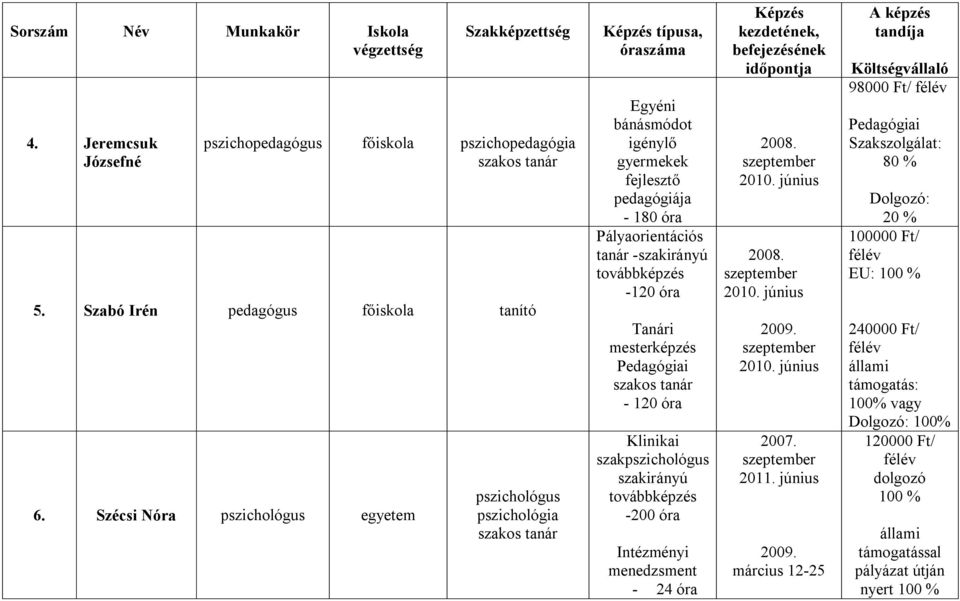 Szécsi Nóra egyetem pszichológia típusa, Pályaorientációs tanár -szakirányú -120 óra Tanári mesterképzés - 120 óra