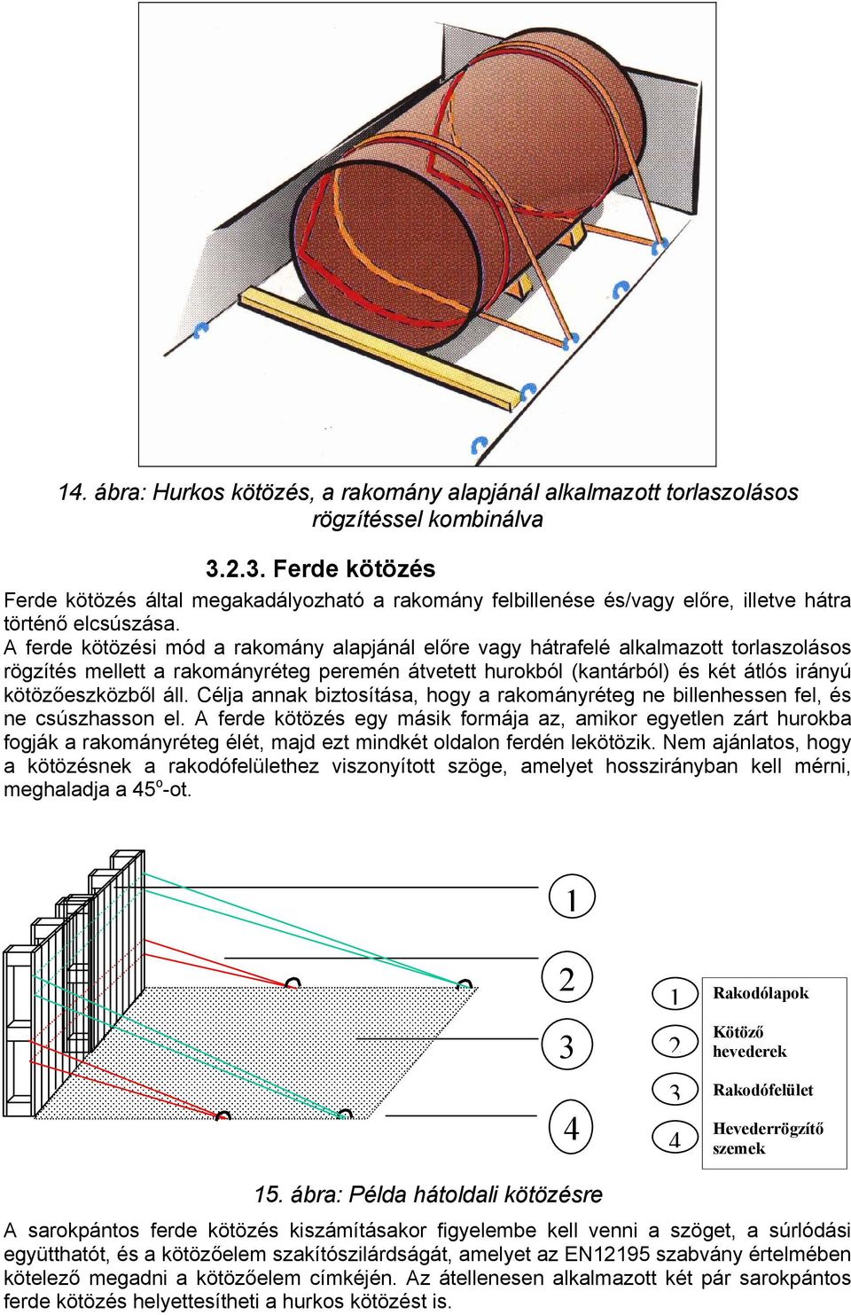 A ferde kötözési mód a rakomány alapjánál előre vagy hátrafelé alkalmazott torlaszolásos rögzítés mellett a rakományréteg peremén átvetett hurokból (kantárból) és két átlós irányú kötözőeszközből áll.