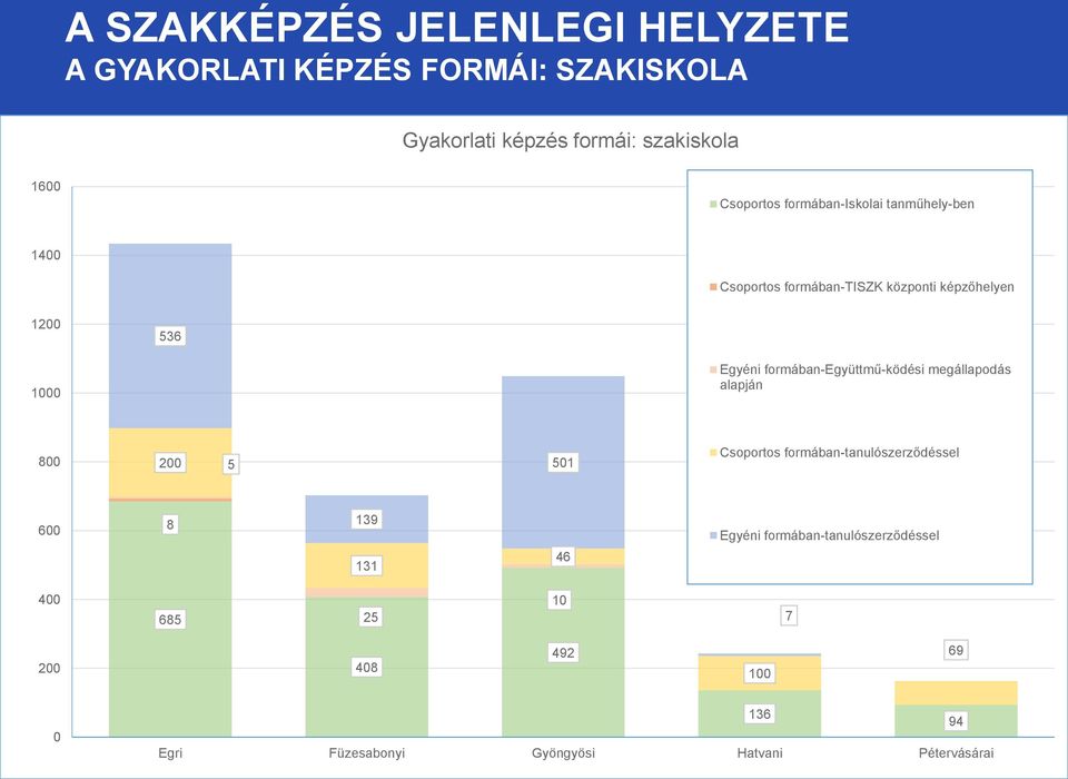 formában-együttmű-ködési megállapodás alapján 800 200 5 501 Csoportos formában-tanulószerződéssel 600 8 139 131 46