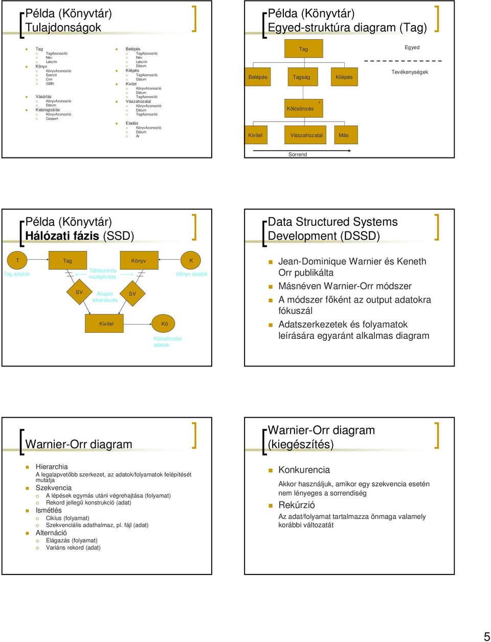 Dátum Ár Belépés Kivitel Tag Tagság Kölcsönzés * Visszahozatal Kilépés Más Egyed Tevékenységek Sorrend Példa (Könyvtár) Hálózati fázis (SSD) Data Structured Systems Development (DSSD) T Tag adatok