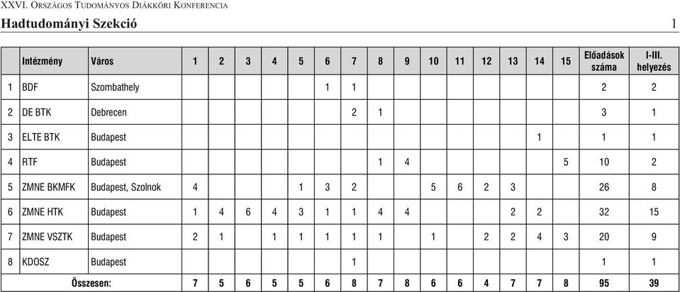 5 10 2 5 ZMNE BKMFK Budapest, Szolnok 4 1 3 2 5 6 2 3 26 8 6 ZMNE HTK Budapest 1 4 6 4 3 1 1 4 4 2 2 32 15 7