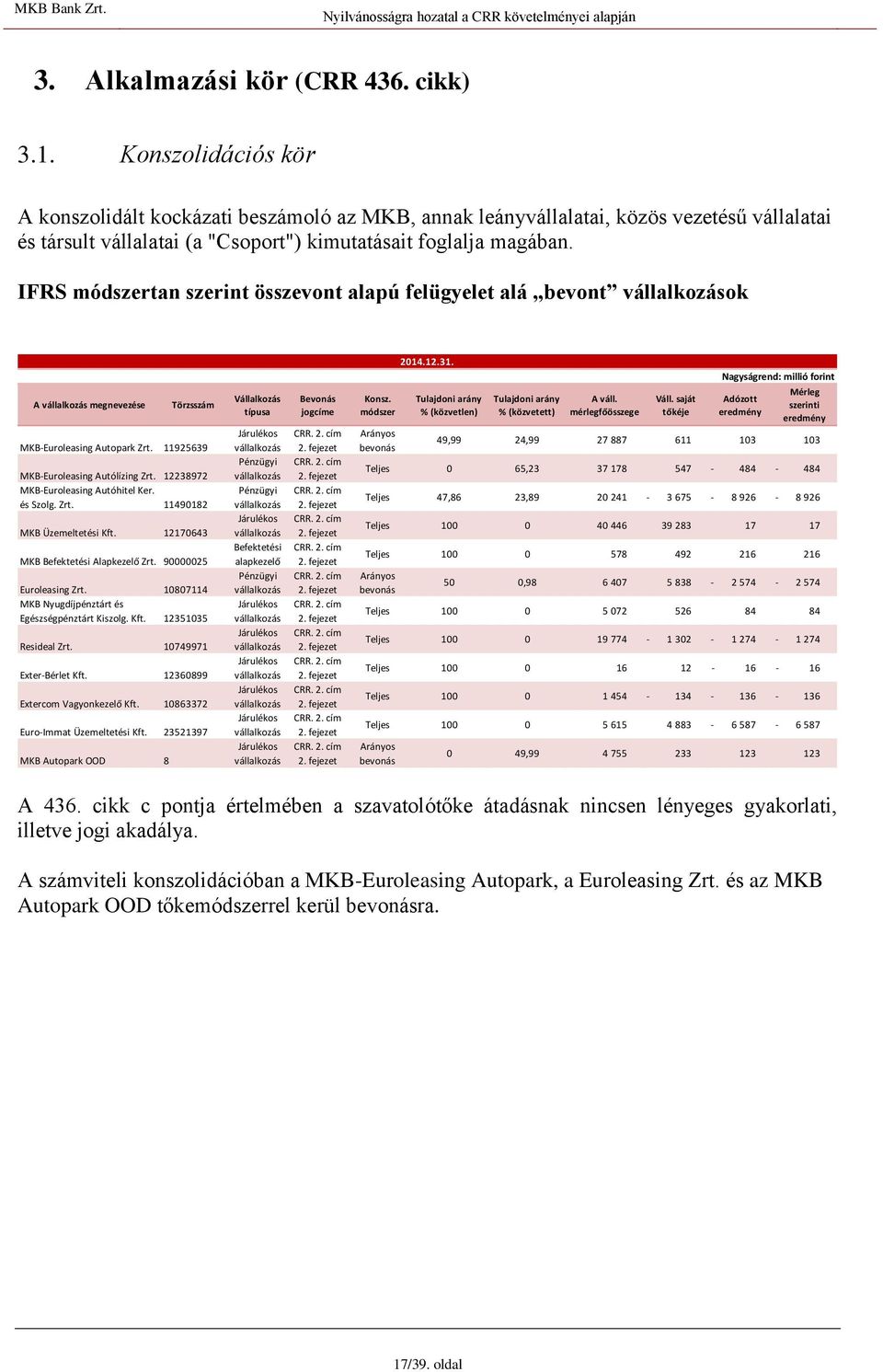 IFRS módszertan szerint összevont alapú felügyelet alá bevont vállalkozások A vállalkozás megnevezése Törzsszám MKB-Euroleasing Autopark Zrt. 11925639 MKB-Euroleasing Autólízing Zrt.