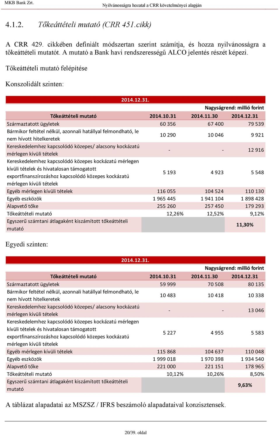 31 Származtatott ügyletek 60 356 67 400 79 539 Bármikor feltétel nélkül, azonnali hatállyal felmondható, le nem hívott hitelkeretek 10 290 10 046 9 921 Kereskedelemhez kapcsolódó közepes/ alacsony