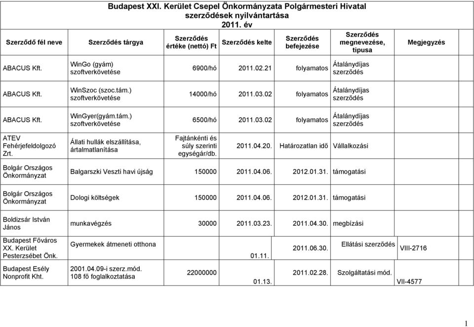 Állati hullák elszállítása, ártalmatlanítása Fajtánkénti és súly szerinti egységár/db. 201