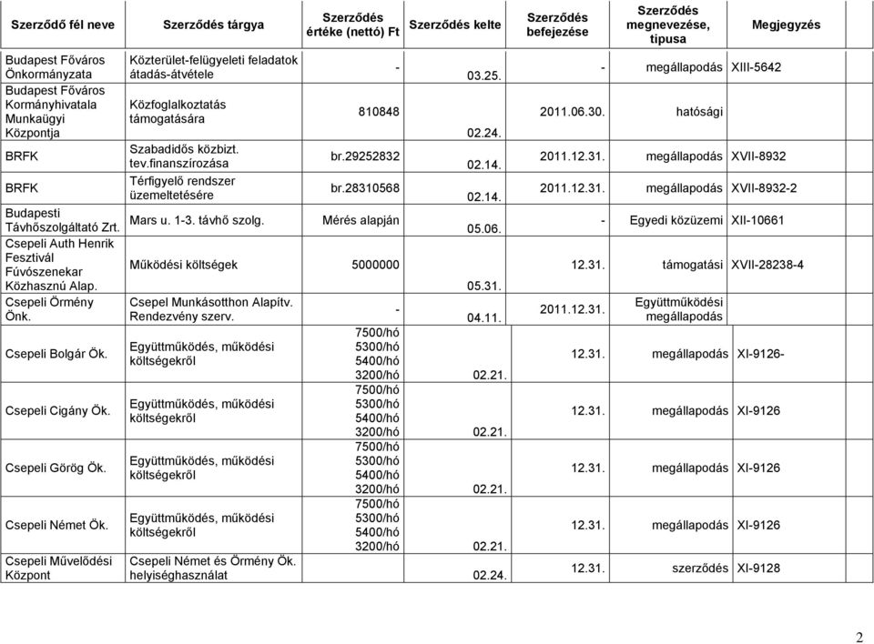 Csepeli Művelődési Központ tárgya Közterületfelügyeleti feladatok átadásátvétele Közfoglalkoztatás támogatására Szabadidős közbizt. tev.finanszírozása Térfigyelő rendszer üzemeltetésére Mars u. 13.