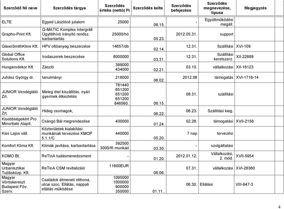 gyermek étkeztetés 651200 846560. 06.15. JUNIOR Vendéglátó Hideg csomagok, Zrt. 06.22. Kisebbségekért Pro Csángó Bál megrendezése 400000 Minoritate Alapít. 01.24.